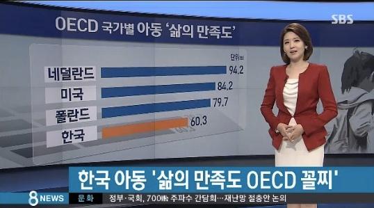 한국, OECD 꼴찌 기록 추가…"아동·청소년 '삶의 만족도' 최하위"