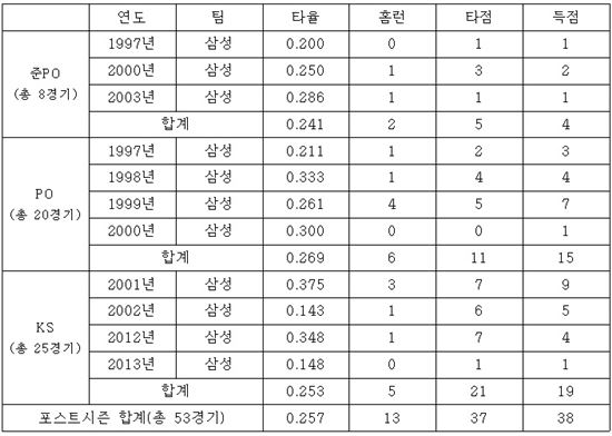 삼성 이승엽 개인 통산 포스트시즌 성적(2013년까지)[자료 제공=한국야구위원회(KBO)]