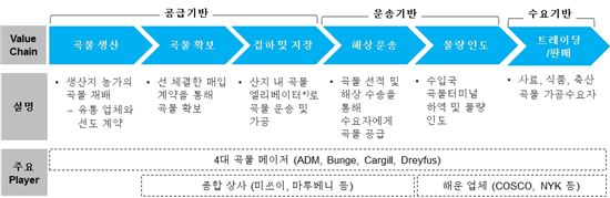 하림, 팬오션 인수시 국제 곡물운송사업 진출