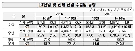 10월 ICT 수출액 17조3952억원 돌파…올해 최대치
