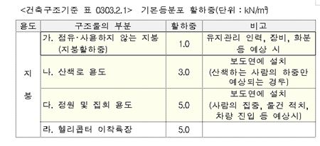 국토부, '판교 환풍구 추락사고' 재연 방지책 마련