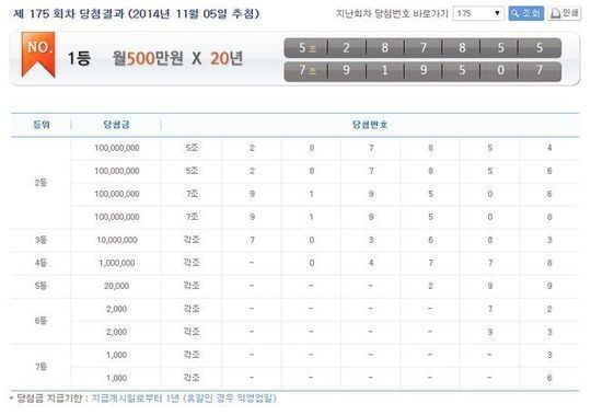 연금복권175회당첨번호, 1등 '5조287855번' '7조919507번'…20년간 매달 500만원