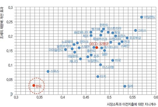 조세의 소득재분배효과 분포도. OECD국가들이 평균치에 집중적으로 몰린 반면 한국은 재분배효과가 가장 낮아 외딴 섬(빨간색 점선표시)처럼 떨어져있다.