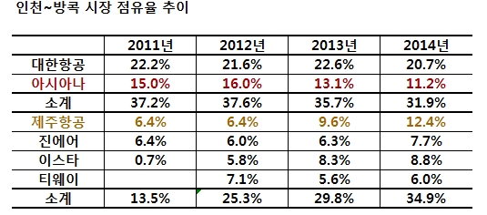 저가항공 '파죽지세'…대형항공사 앞섰다 