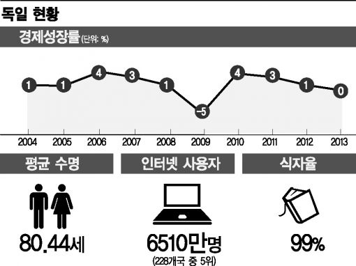 베를린장벽 붕괴 25주년…경제대국 獨, 생산성 바닥의 함정