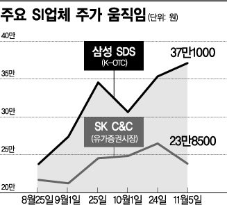 삼성SDS 청약열기 IT서비스 업종까지 데운다