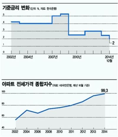 기준금리 변동 추이 및 아파트 전세가격 종합지수 변화