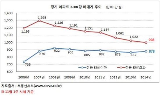 경기 중대형 아파트 3.3㎡당 1000만원 선 붕괴 