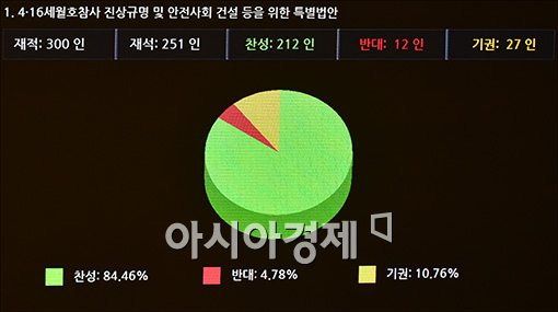 [포토]세월호 특별법, 국회 통과