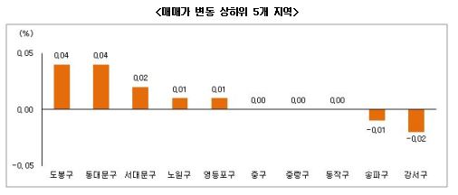 11월 1주 시황 (자료제공 : 부동산써브)