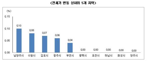 월세·반전세로 전환…전세물건 고갈 심화