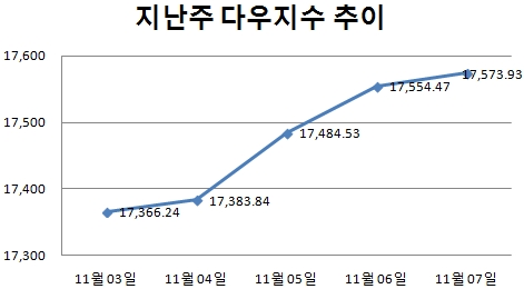[주간뉴욕전망] 쇼핑시즌 진입…유가하락 효과 나오나