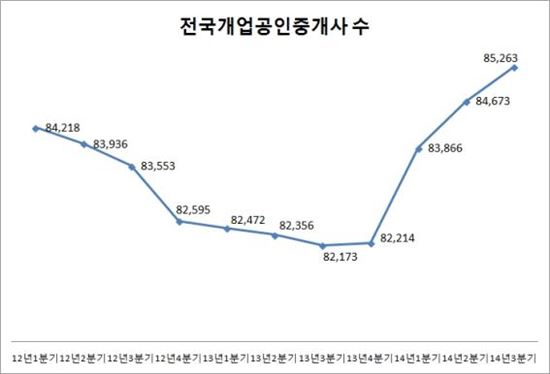 전국 개업공인중개사 수 8만5000명 돌파 
