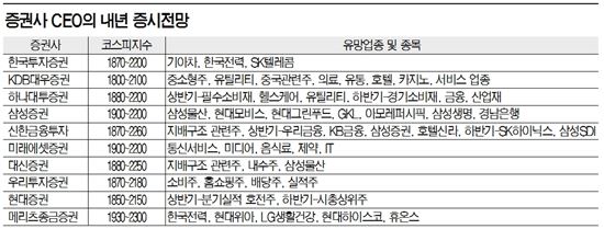 주요 증권사 CEO가 꼽은 2015년 유망업종
