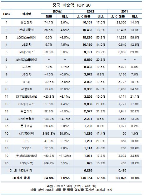국내 대기업 중 중국 매출액 상위 20개사(자료 CEO스코어)