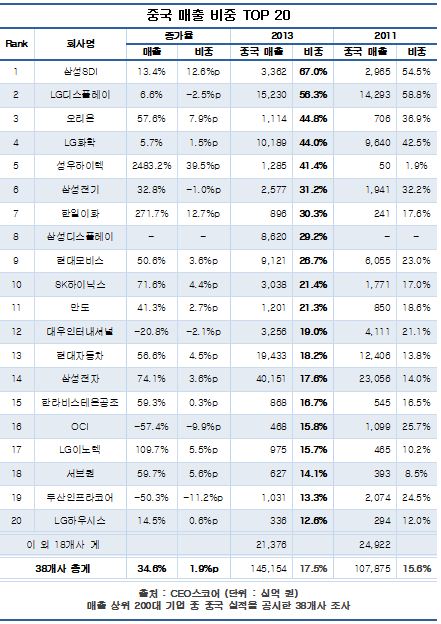전체 매출 중 중국 매출 비중이 높은 국내 대기업 20개사(자료 CEO스코어)