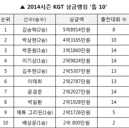 [표] 2014시즌 KGT 상금랭킹 '톱 10'
