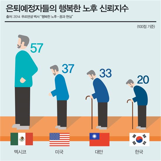 한국인 행복한 노후 신뢰지수 '20점'…은퇴자 만족도 낮아