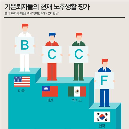 한국인 행복한 노후 신뢰지수 '20점'…은퇴자 만족도 낮아