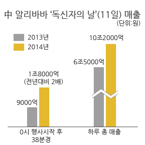 알리바바 '독신자의 날'(11월11일) 행사 매출