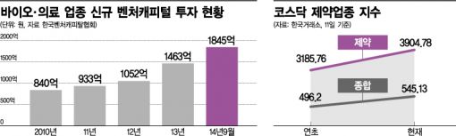 금투업계 바이오 관심 '후끈'…'제 2의 투자붐'?