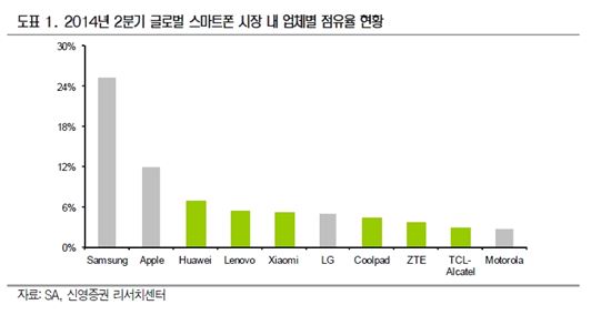 中 스마트폰 저가 시장 침투 가속화…印 시장 확보 비상