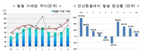 주택 매매 거래량 추이