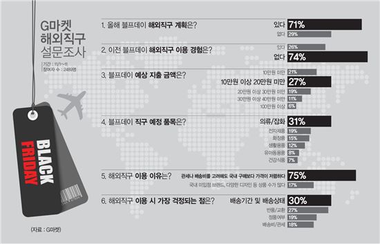 10명 중 7명 “올해 블랙프라이데이에는 해외 직구한다”