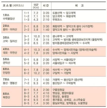 '경치·트레킹·산림욕' 만능 서울 둘레길 개통 