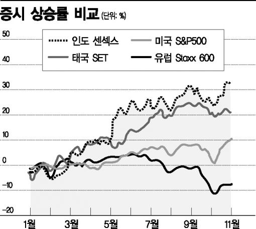 亞 증시, 글로벌 악재 딛고 뛴다