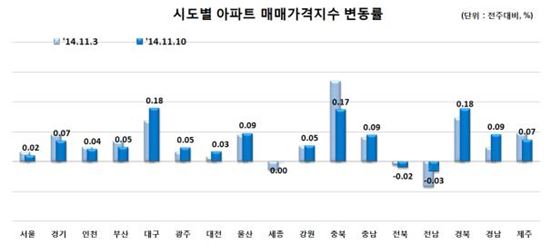 전국 아파트 매매가 오름세 지속…서울은 상승폭 둔화 
