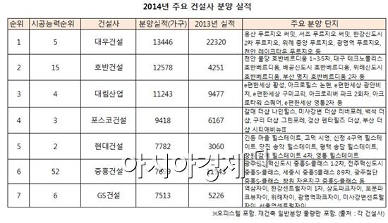 올해 11월 10일 기준 건설사 분양실적. 부동산 규제 완화 등 정책지원에 힘입어 건설사들이 분양물량을 쏟아냈다.