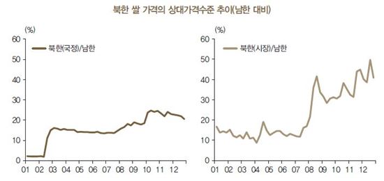 북한 쌀값은 남한의 5분의 1, 휘발유값은 30배