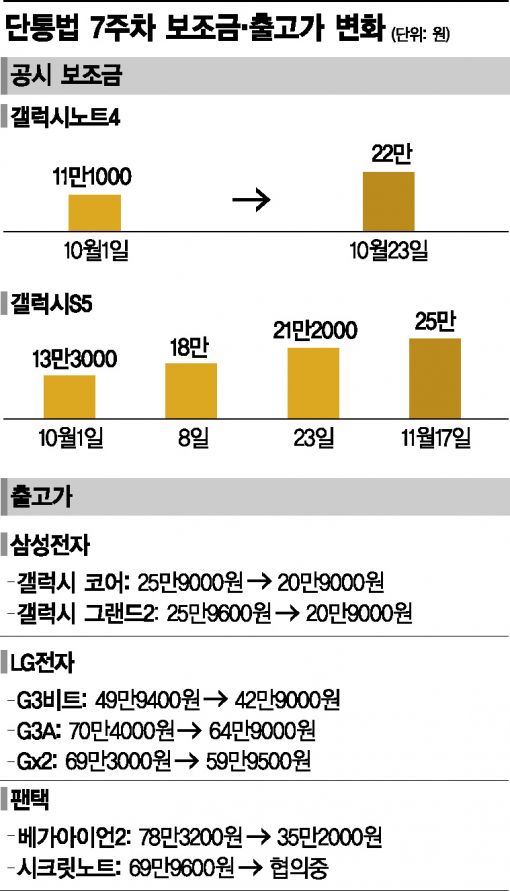 단통법 7주…보조금 200%↑ 출고가 10%↓