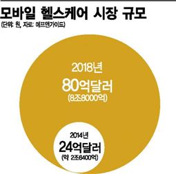 삼성, '헬스케어 생태계' 보험사·병원과 함께 키운다