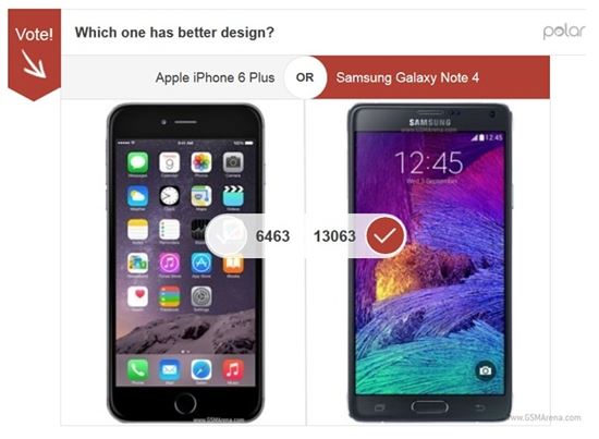 갤럭시노트4, 온라인 설문조사서 아이폰6+ 압도 