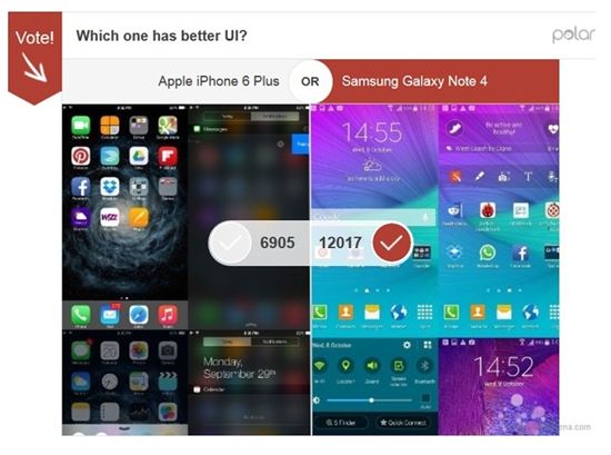 갤럭시노트4, 온라인 설문조사서 아이폰6+ 압도 