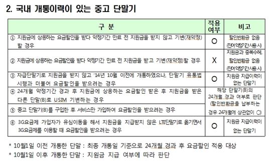 정부, 단통법 논란 잠재우기…12% 요금할인 1년 약정도 적용