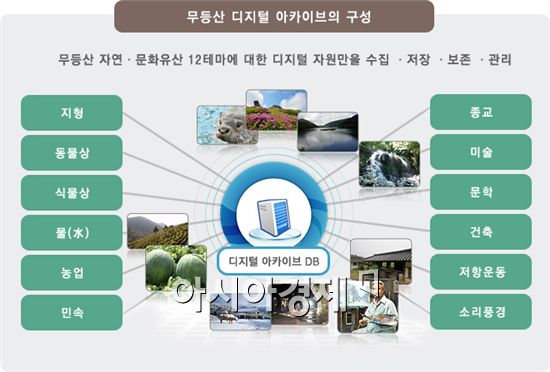 광주시, 국내 최초 온라인 무등산 웹생태박물관 구축