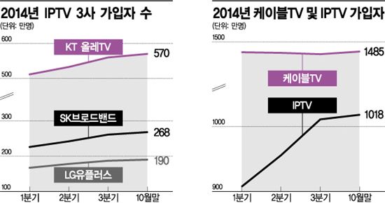 IPTV 가입자, 케이블TV 바짝 추격…'골든크로스' 임박