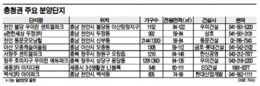 충청권 아파트, "연말까지 7800가구 더 분양해유"