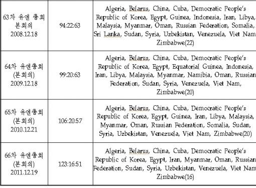북한 인권결의안 주요 반대국(유엔 총회 기준=자료 외교부)