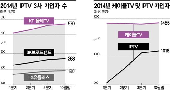 2014년 IPTV 및 케이블TV 가입자 현황