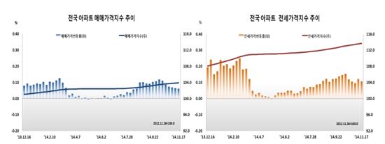 강남 아파트 매매가 22주 만에 하락 