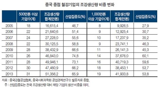 ▲중국 중점 철강기업 조강생산량 비중 변화(자료:산업연구원)