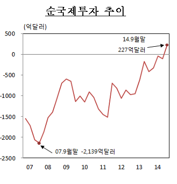 사상 첫 純투자자산국 전환…국가신인도 올라갈까