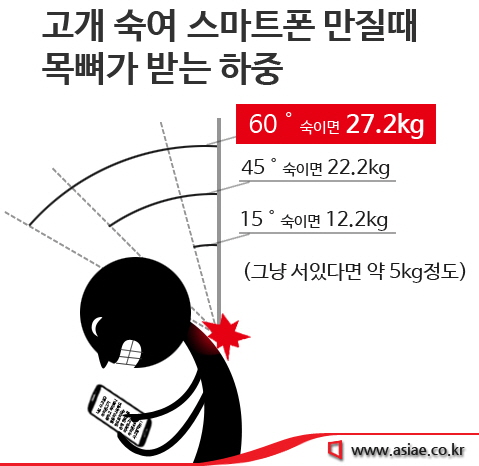 문자 주고 받는 동안 목뼈만 고생