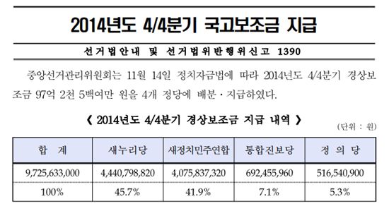 정치권, '가계부 공개' 가능할까…올해 지급된 국고보조금 398억
