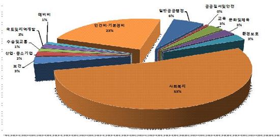 양천구 2015년 예산안 구조 