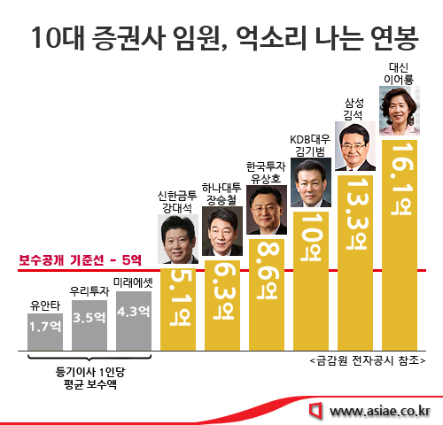 10대 증권사 임원 연봉 공개